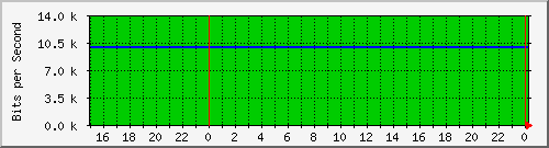 airfiber-test-petriny_eth0 Traffic Graph