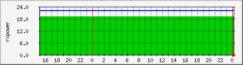 airfiber-test-butovice2petriny-rxpower Traffic Graph