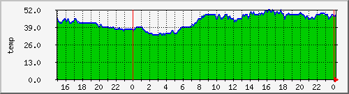 airfiber-test-butovice2petriny-temp Traffic Graph