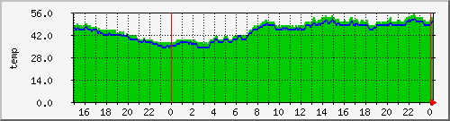 airfiber-test-divesoft2svihanka-temp Traffic Graph