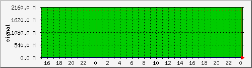 airfiber-test-mikulandska2svihanka-signal Traffic Graph