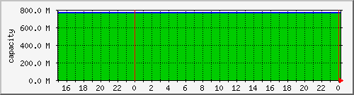 airfiber-test-node52svihanka-capacity Traffic Graph