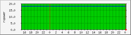 airfiber-test-node52svihanka-rxpower Traffic Graph