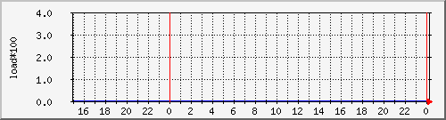 airfiber-test-petriny-cpuload Traffic Graph