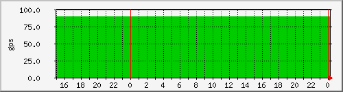 airfiber-test-petriny-gpsquality Traffic Graph