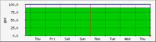week