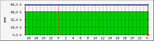 airfiber-test-petriny-meminfo Traffic Graph