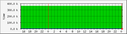 airfiber-test-petriny-uptime Traffic Graph