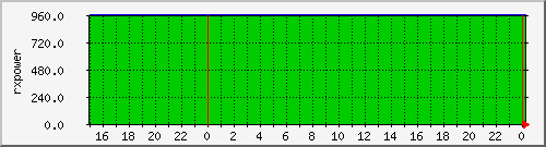 airfiber-test-petriny2butovice-rxpower Traffic Graph