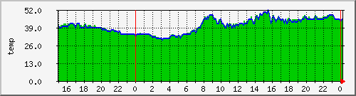 airfiber-test-petriny2butovice-temp Traffic Graph