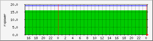 airfiber-test-petriny2suchdol-rxpower Traffic Graph