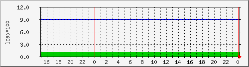 airfiber-test-suchdol-cpuload Traffic Graph