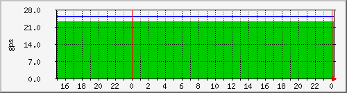 airfiber-test-suchdol-gpsquality Traffic Graph