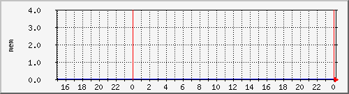 airfiber-test-suchdol-meminfo Traffic Graph