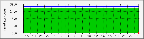 airfiber-test-suchdol-remote_rxpower Traffic Graph