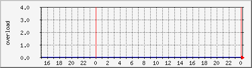 airfiber-test-suchdol-rxoverload Traffic Graph
