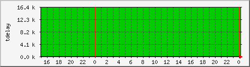 airfiber-test-suchdol-tdelay Traffic Graph