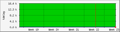 month