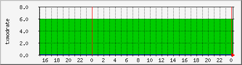 airfiber-test-suchdol-txmodrate Traffic Graph