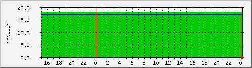airfiber-test-suchdol2petriny-rxpower Traffic Graph