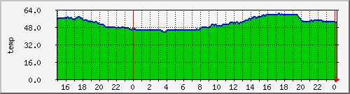 airfiber-test-suchdol2petriny-temp Traffic Graph