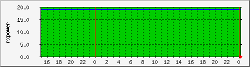 airfiber-test-suchdol2svihanka-rxpower Traffic Graph
