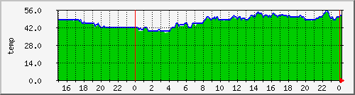 airfiber-test-suchdol2svihanka-temp Traffic Graph