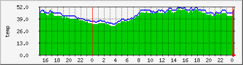 airfiber-test-svihanka2divesoft-temp Traffic Graph