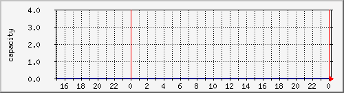 airfiber-test-svihanka2mikulandska-capacity Traffic Graph