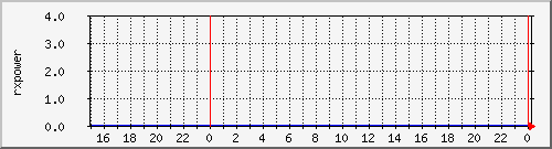 airfiber-test-svihanka2mikulandska-rxpower Traffic Graph