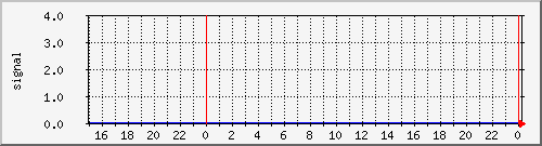 airfiber-test-svihanka2mikulandska-signal Traffic Graph