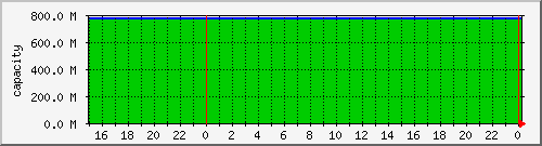 airfiber-test-svihanka2node5-capacity Traffic Graph