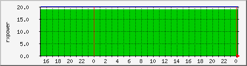 airfiber-test-svihanka2node5-rxpower Traffic Graph