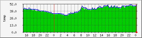 airfiber-test-svihanka2node5-temp Traffic Graph