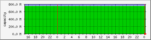airfiber-test-svihanka2suchdol-capacity Traffic Graph