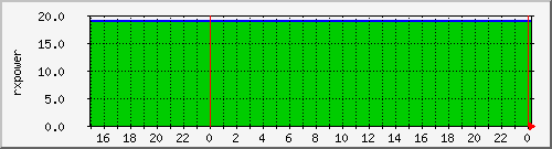 airfiber-test-svihanka2suchdol-rxpower Traffic Graph