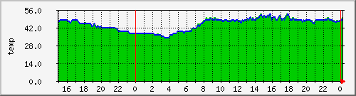 airfiber-test-svihanka2suchdol-temp Traffic Graph